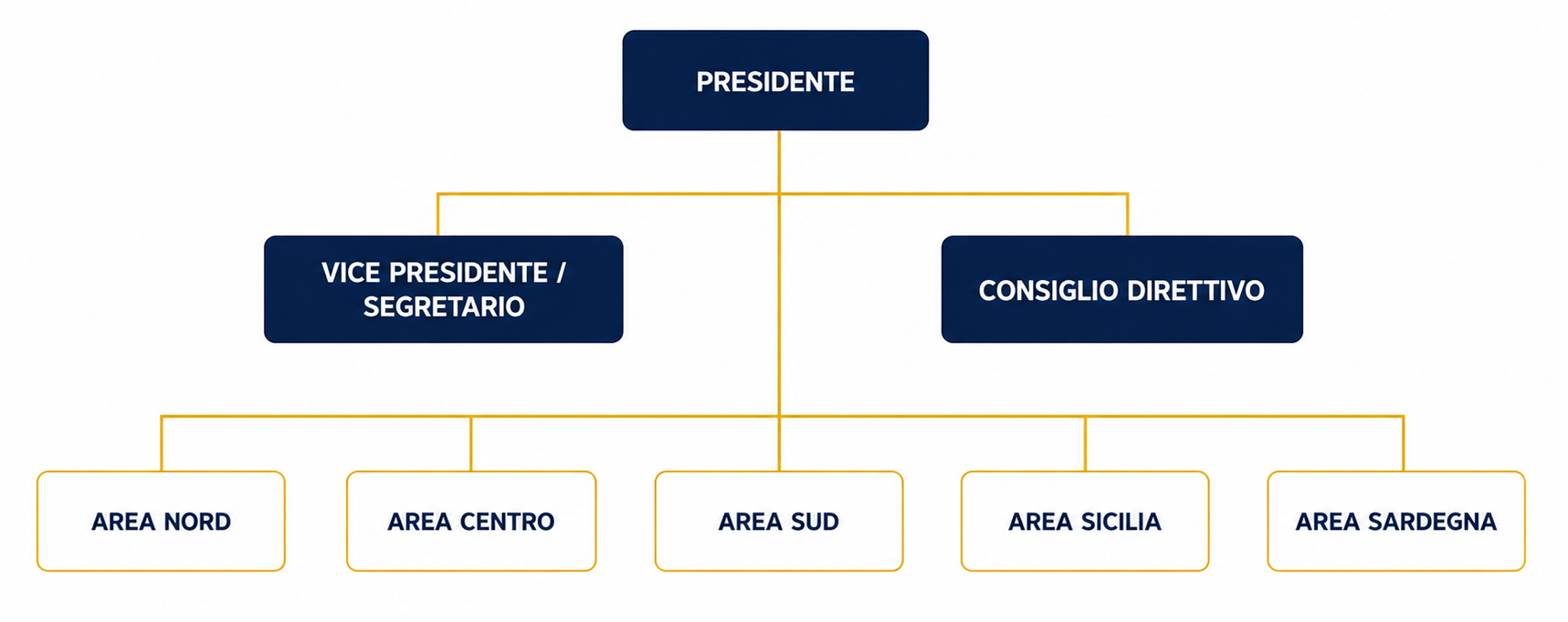 Organigramma ARMI