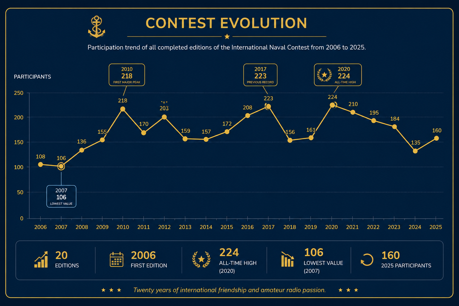 Contest Evolution 2006-2025
